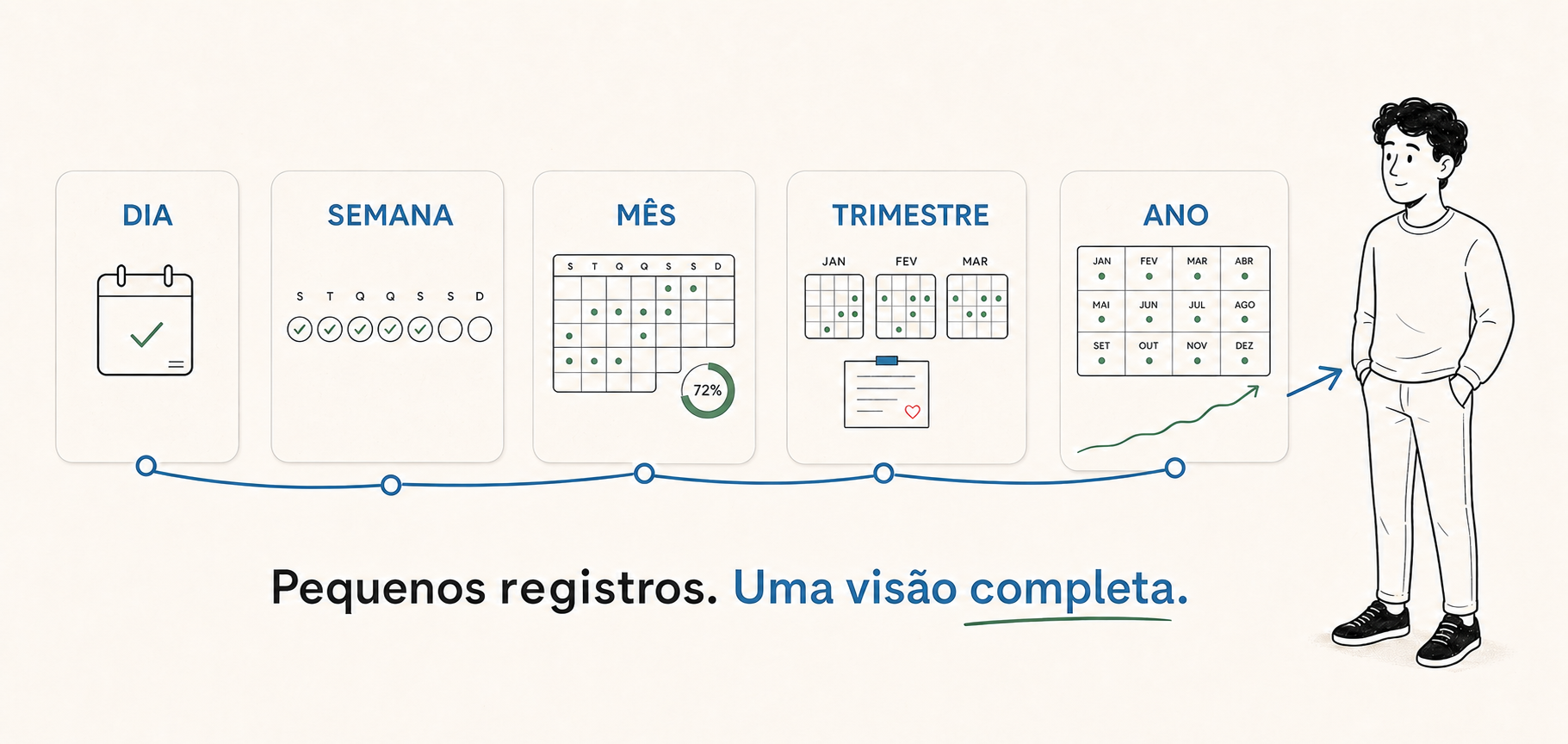 Evolução conectada do dia à semana, mês, trimestre e ano
